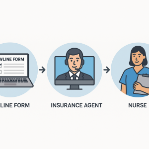 Illustration showing a process flow from an online form to an insurance agent and a nurse. Illustration showing a process flow from an online form to an insurance agent and a nurse.