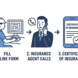 Illustration showing a three-step process for obtaining an insurance certificate, including filling an online form, a phone call, and receiving the certificate.